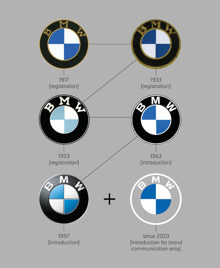 Logo BMW Qua Các Năm